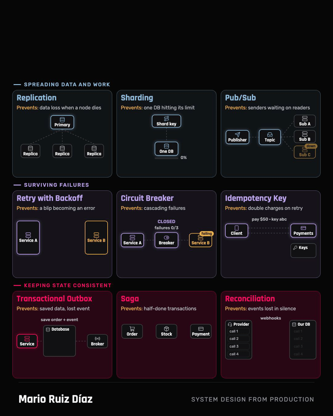 9 Distributed Systems Patterns and the Failures They Prevent