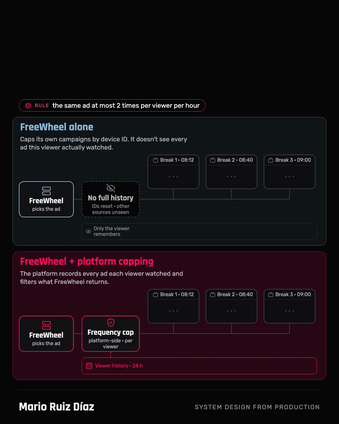 Frequency Capping on Top of FreeWheel