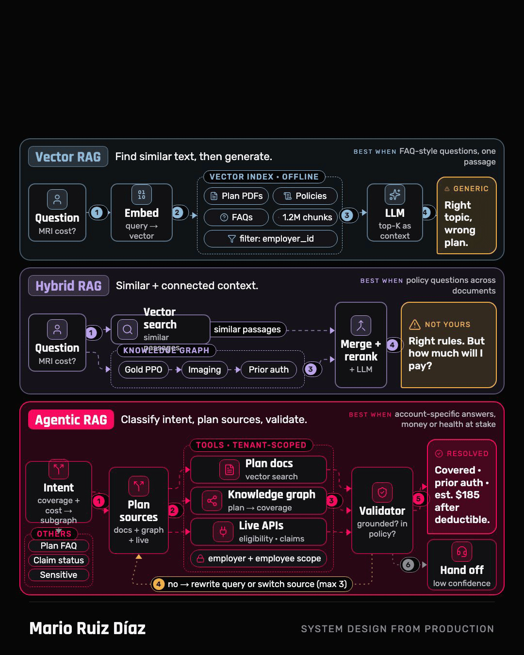 Vector RAG vs Hybrid RAG vs Agentic RAG